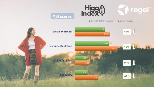 <strong>MSI Scores of Regel™ Fibre Published</strong>